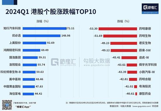 202401港股个股涨跌幅TOP10