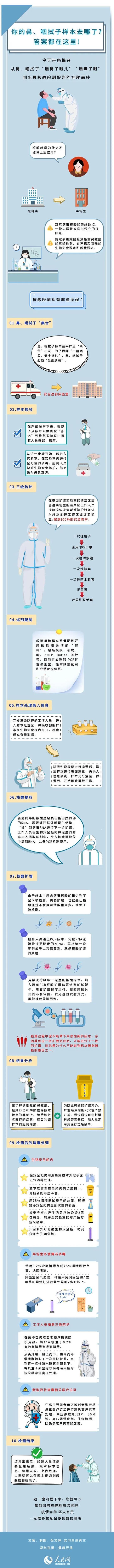 你的鼻、咽拭子样本都去哪了？一图看懂！