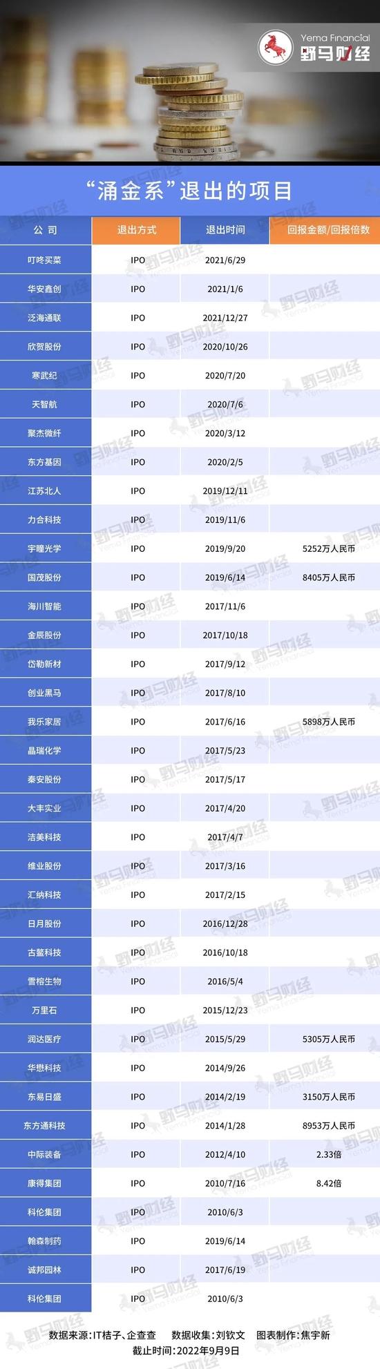 陈金霞转舵：“涌金系”做投资，13家公司排队IPO