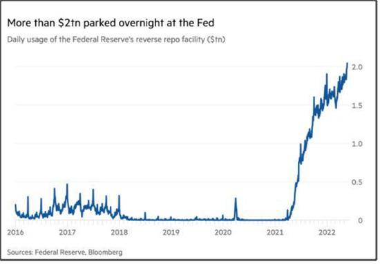2万亿美元逆回购说明什么问题？美联储为何缩表？对市场影响有多大？