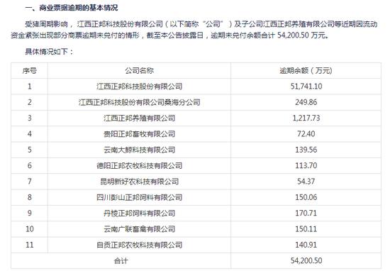 巨亏200多亿后，这家养猪大户官宣：超5亿元商票逾期！公司连夜开会，多家金融机构参会