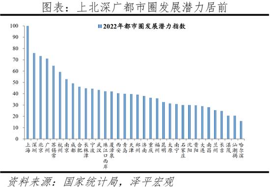 2022中国城市发展潜力排名：北上深广杭位居五强，蓉苏宁汉渝进入前十