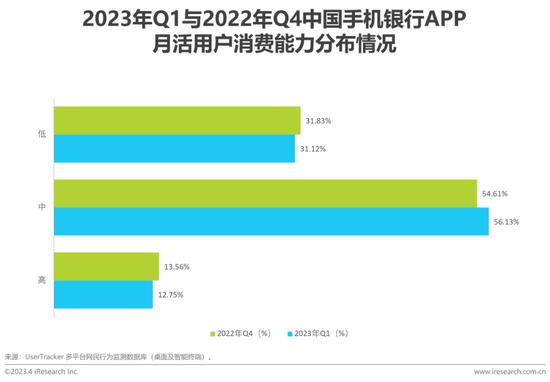 艾瑞：2023年第一季度中国手机银行APP监测报告——银行数字化转型时代，精细化用户运营成关键