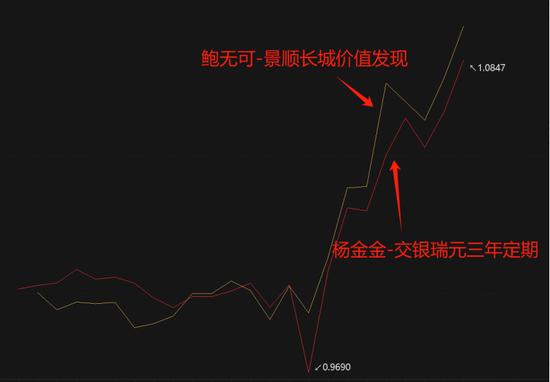 首批20只浮动费率基金的业绩出炉，这只基金“遥遥领先”