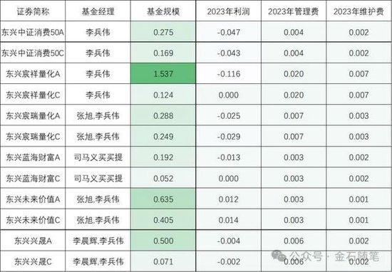 东兴基金董事长去东兴证券任副总，年薪不足100万？