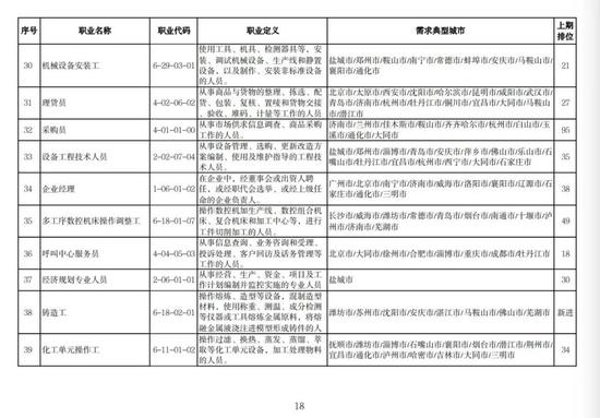 找工作的注意了！人社部发布今年第二季度“最缺工”职业排行