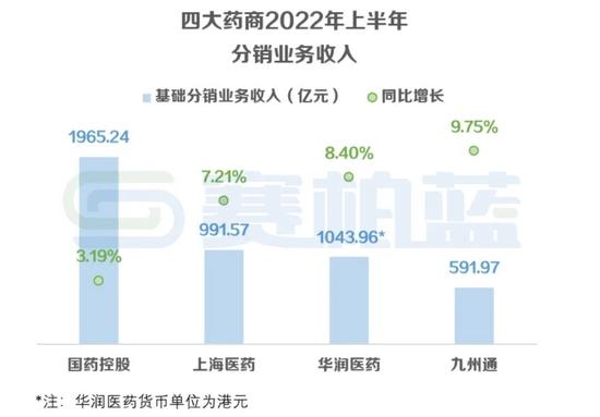 国控上药华润九州通四大药商业绩比拼：国药控股药品分销业务收入降1.47%，上海医药零售业务营收降4.8%(图)