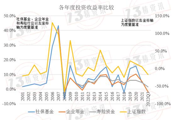 社保基金、企业年金和寿险资金投资收益率比较：社保基金收益率高，寿险资金夏普比率高！