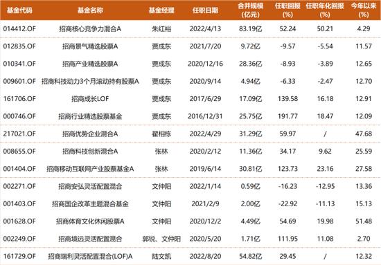 招商基金一季报观察：朱红裕加仓计算机和港股物业，多位基金经理转向拥抱TMT