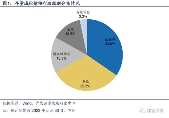 盘点一般预算收入50亿元以下的区县城投债