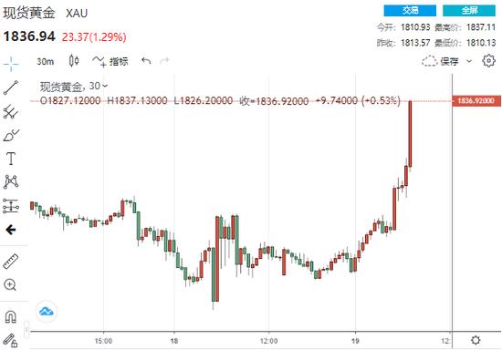 贵金属疯狂大爆发：黄金狂飙27美元逼向1840 钯金暴拉6.5%、铂金大涨逾4%