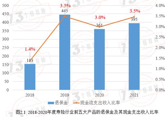 2021年度寿险公司产品观察：百亿大单品共有33款，主要是年金和分红型两全，其次是终身寿险，难觅重疾！