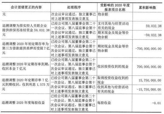 又一家审计机构发现上市公司财务造假，虚假银行对账单及银行回函，货币资金存疑