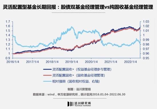 固收+赎回潮下，股债双基金经理会更好吗？关注安信、景顺长城等五组黄金搭档