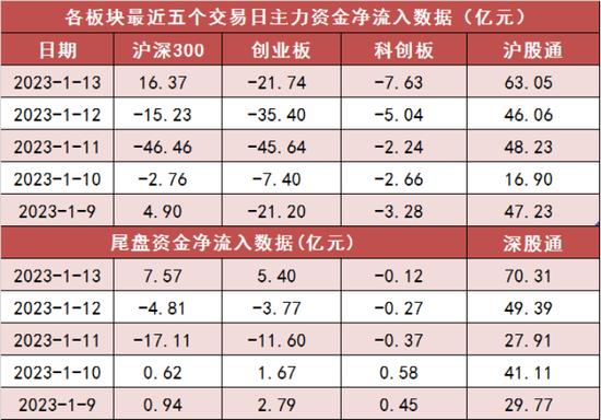 刷新年内纪录！北向资金净流入130亿元，宁德时代等个股被抢筹