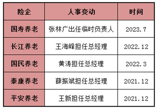 肖星被查后，这家养老保险公司换帅！太平老将王干拟任总经理，下半年重点落实八个方面任务