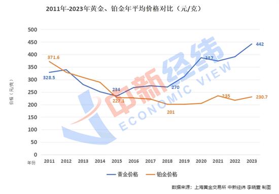 曾经比黄金还值钱的铂金，如今为何身价大跌？