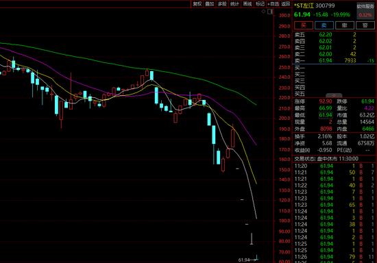 最强者2分钟直线涨停！A股这一板块，全线飘红！“最贵ST股”，连续5天20%跌停！
