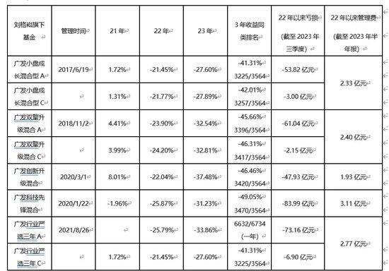 没不敢接的盘！广发基金刘格崧顶部接阳光电源、福斯特、正泰电器