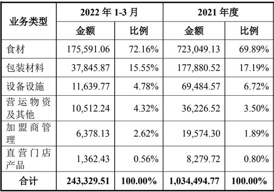 图片来源:蜜雪冰城招股书,单位为万元
