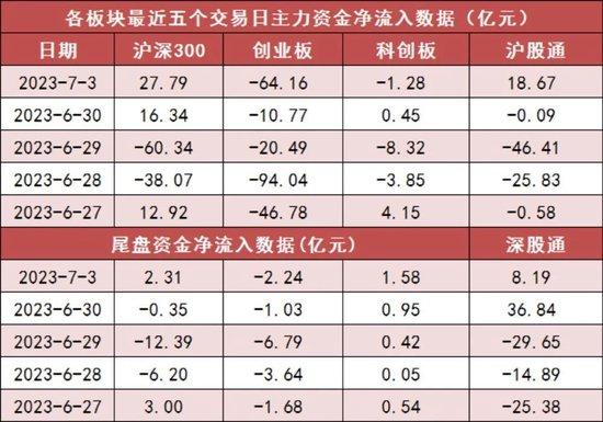 两市主力资金净流出71亿元 非银金融等权重板块受青睐