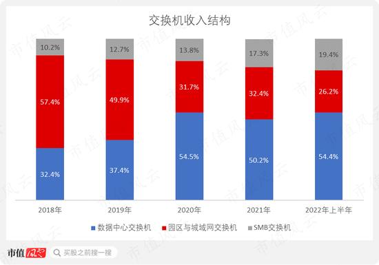 国企员工大比例持股44%！去年营收破百亿，三季报利润腰斩，锐捷网络：数字“新基建”领军企业冷思考