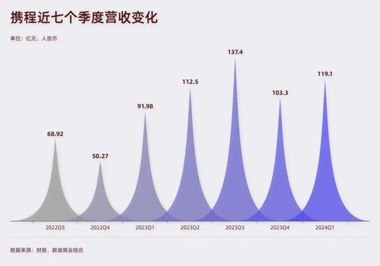 “杀熟”疑云下的携程，每月净赚14亿