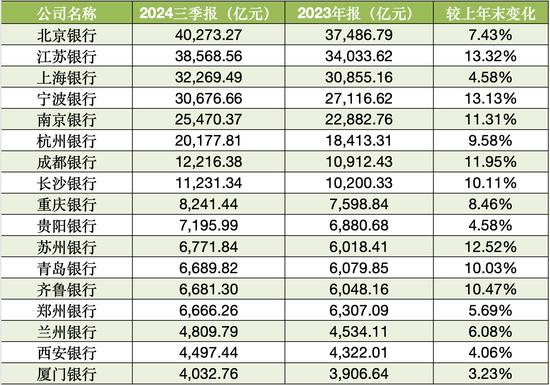 17家A股城商行三季报扫描：4家营收负增长 3家净利润负增长