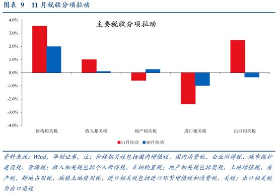 华创证券张瑜：从3个20%+，看提高赤字率的必要性