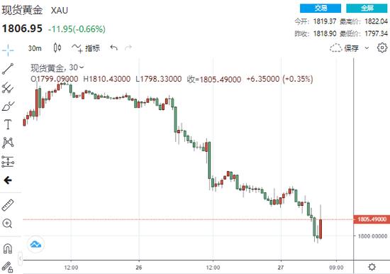 空头狂欢！美国四季度GDP劲增6.9% 黄金“飞流直下”跌破1800大关