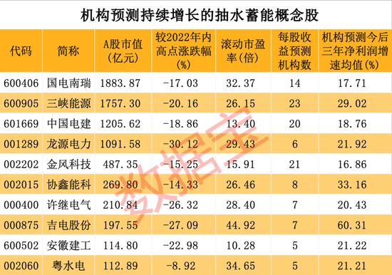 黄金十年要来？抽水蓄能“十四五”将达亿千瓦级规模，多家公司透露进展