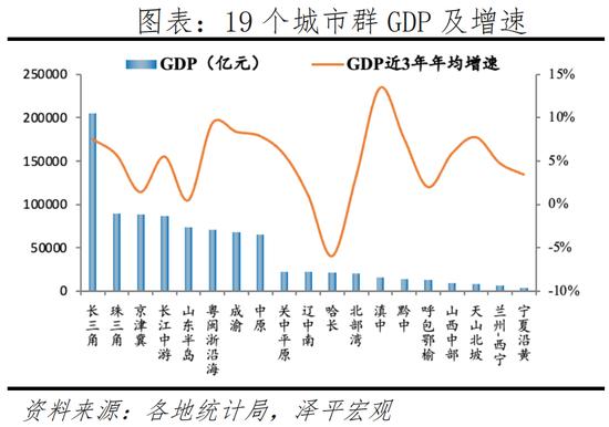 任泽平发布2022中国城市群发展潜力排名：长三角、珠三角、京津冀居前三