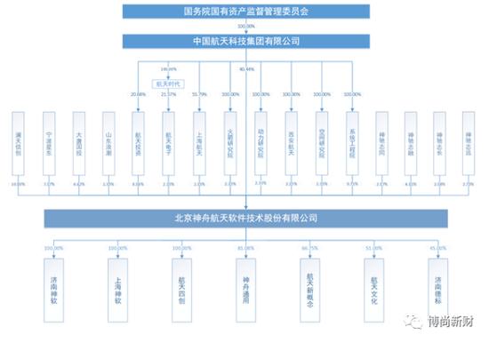 航天软件IPO：主营业务构成比例变动较大，大供应商为间接参股股东且未披露，关联交易频繁