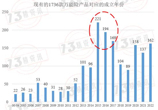 成立至今1736款万能险产品年化收益率盘点：万能险产品真的是成立时间越久，结算利率越低吗？