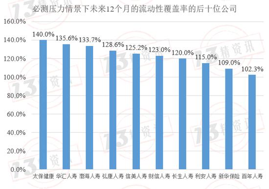 2022年度73家寿险公司流动性风险分析：有两家公司在某些指标上或已不满足监管要求！