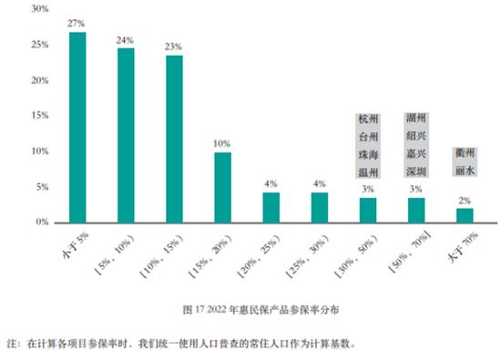 “惠民保”这三年408款产品，保费307亿元：保障人群，责任结构，待遇水平，价格有哪些变化？