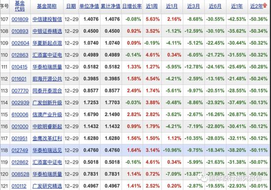 公募基金年度之耻：上银施敏佳亏损46.36%，诺德基金牛致远博士3年亏损71.43% 2年亏损66.77%