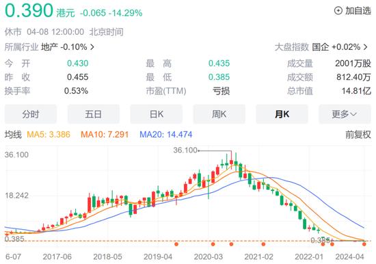 百亿房企世茂集团遭银行背刺了，股价盘中跌幅一度超12%