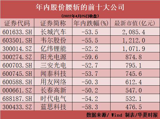 又跳水，跌破2900点！2100多只股票今年已跌超30%，A股底在何方？