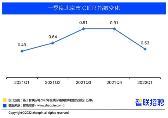 一季度北京就业景气度同比上升，网络游戏以18582元/月薪资排名第一