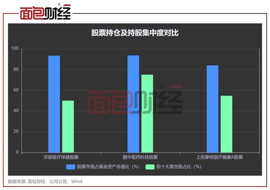 3只医疗主题基金PK：鹏华基金长期业绩垫底，农银汇理基金经理更换频繁