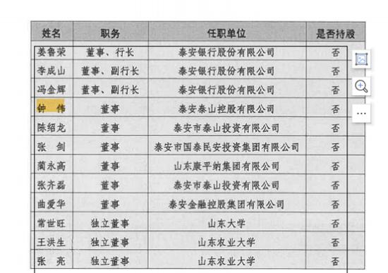 【数读城商行】泰安银行信贷投放制造业下降建筑业上升 股东董事薪酬披露不明确