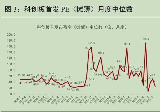 保荐机构懵了！科创板跟投浮亏比例升至67%，IPO数量创新低