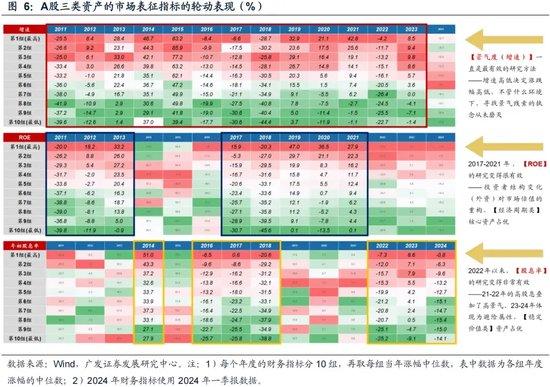 广发证券策略刘晨明：如何看待未来半年的选股思路 从三类资产看投资风格的轮动