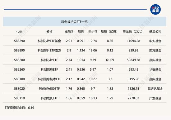 行业ETF风向标丨利好刺激科创板独涨，科创芯片ETF半日成交近6亿元