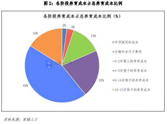 梁建章呼吁减轻生育成本：高收入家庭通过孩子人头抵税，低收入家庭直接发现金