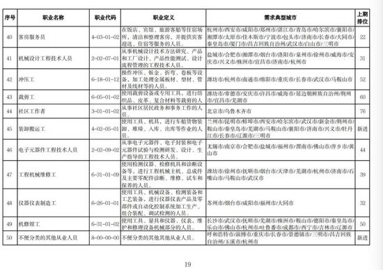 找工作的注意了！人社部发布今年第二季度“最缺工”职业排行