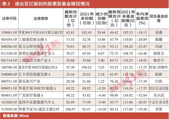 多只百亿基金2022年净值跑输沪深300指数：蔡嵩松管理诺安成长年内净值跌36.12%