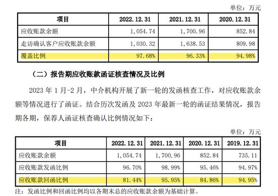 4过4！IPO走访和函证核查的比例最低不足50%？重新来一轮走访核查，比例提高至80%以上！