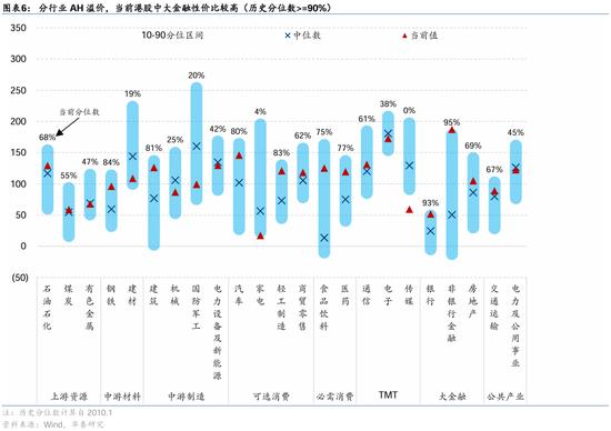 华泰证券：港股本轮调整的支撑位分析